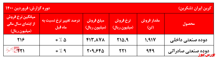 کاهش ۳۶۷ میلیارد ریالی درآمد عملیاتی کاهش ۳۶۷ میلیارد ریالی درآمد عملیاتی