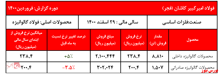 افزایش نرخ ورق گالوانیزه فجر در بازار داخلی و کاهش آن در بازار صادراتی افزایش نرخ ورق گالوانیزه فجر در بازار داخلی و کاهش آن در بازار صادراتی