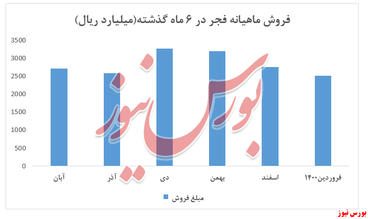 افزایش نرخ ورق گالوانیزه فجر در بازار داخلی و کاهش آن در بازار صادراتی افزایش نرخ ورق گالوانیزه فجر در بازار داخلی و کاهش آن در بازار صادراتی