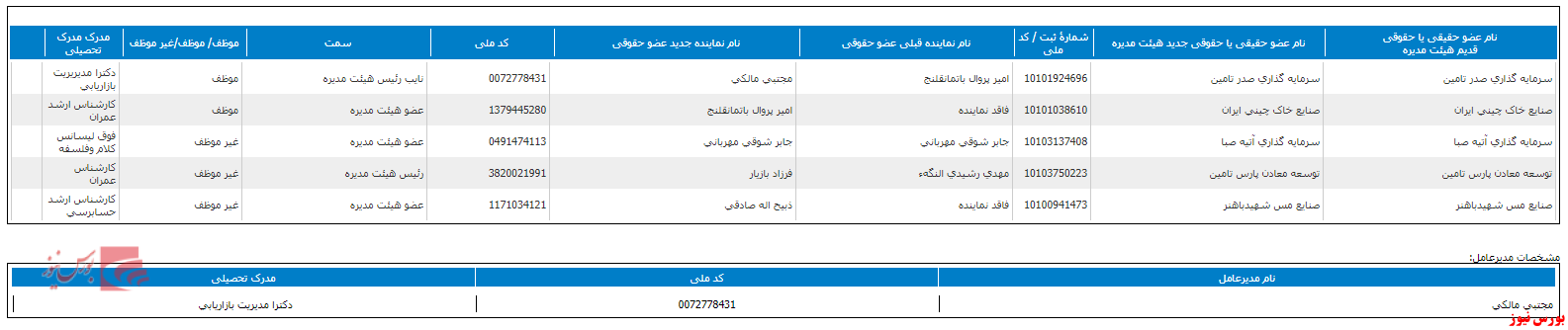 تغییر ترکیب هیات مدیره تغییر ترکیب هیات مدیره