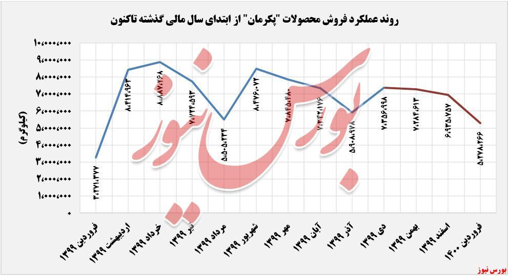 روند فروش روند فروش