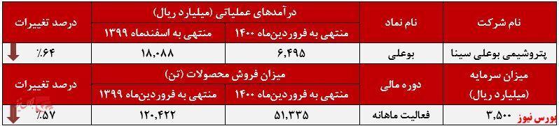 سقوط آزاد درآمد&zwnj;های 