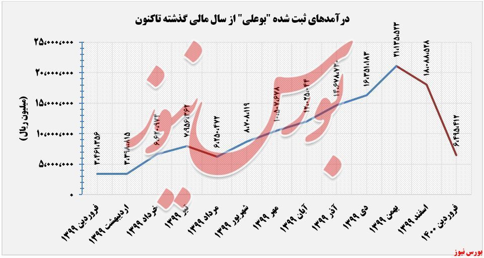 سقوط آزاد درآمد&zwnj;های 