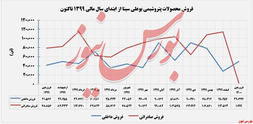 سقوط آزاد درآمد&zwnj;های 