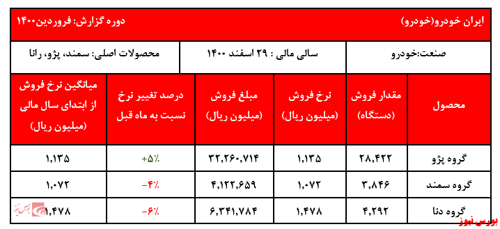 کسب درآمد ۴۵ هزار میلیارد ریالی کسب درآمد ۴۵ هزار میلیارد ریالی