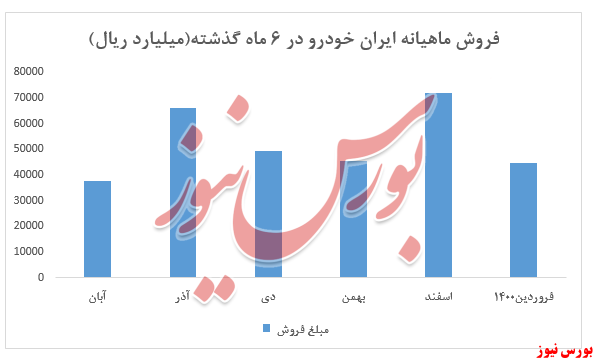 کسب درآمد ۴۵ هزار میلیارد ریالی کسب درآمد ۴۵ هزار میلیارد ریالی