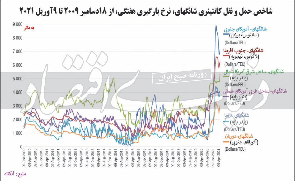 تهدید جدید تجارت جهانی