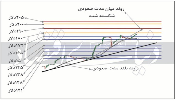 بررسی تکنیکال قیمت سنگ آهن