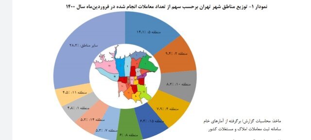 رشد ۳۲ درصدی اجاره بها در فروردین ۱۴۰۰ نسبت به سال گذشته رشد ۳۲ درصدی اجاره بها در فروردین ۱۴۰۰ نسبت به سال گذشته