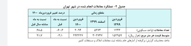رشد ۳۲ درصدی اجاره بها در فروردین ۱۴۰۰ نسبت به سال گذشته رشد ۳۲ درصدی اجاره بها در فروردین ۱۴۰۰ نسبت به سال گذشته