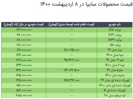 قیمت محصولات سایپا در ۸ اردیبهشت ۱۴۰۰/ کاهش ۲ تا ۵ تومانی نرخ تیبا و تیبا ۲ قیمت محصولات سایپا در ۸ اردیبهشت ۱۴۰۰/ کاهش ۲ تا ۵ تومانی نرخ تیبا و تیبا ۲