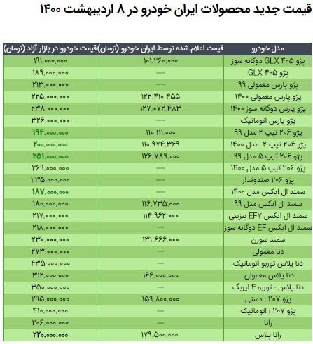 قیمت محصولات ایران خودرو در ۸ اردیبهشت ۱۴۰۰/ کاهش نرخ پژو ۲۰۶ و سمند قیمت محصولات ایران خودرو در ۸ اردیبهشت ۱۴۰۰/ کاهش نرخ پژو ۲۰۶ و سمند