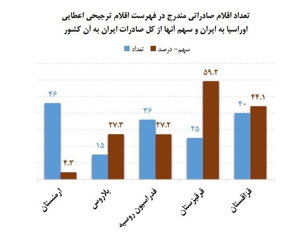 روند ۵ ساله صادرات و واردات ایران با کشورهای عضو اوراسیا روند ۵ ساله صادرات و واردات ایران با کشورهای عضو اوراسیا