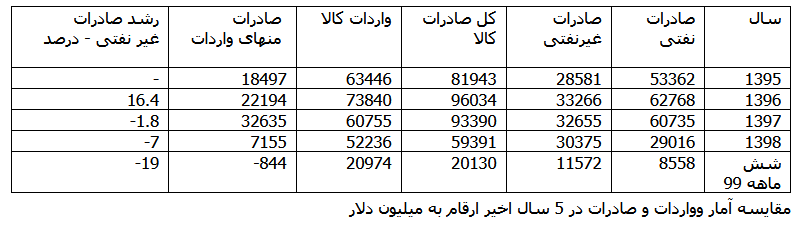 دلایل کاهش ۱۹ درصدی صادرات کالا در یکسال اخیر چیست؟ / پیشی گرفتن واردات از صادرات برای اولین بار در سالهای اخیر دلایل کاهش ۱۹ درصدی صادرات کالا در یکسال اخیر چیست؟ / پیشی گرفتن واردات از صادرات برای اولین بار در سالهای اخیر