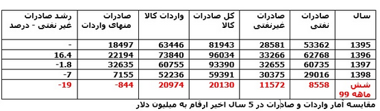 دلایل کاهش ۱۹ درصدی صادرات کالا در یکسال اخیر چیست؟ / پیشی گرفتن واردات از صادرات برای اولین بار در سالهای اخیر دلایل کاهش ۱۹ درصدی صادرات کالا در یکسال اخیر چیست؟ / پیشی گرفتن واردات از صادرات برای اولین بار در سالهای اخیر