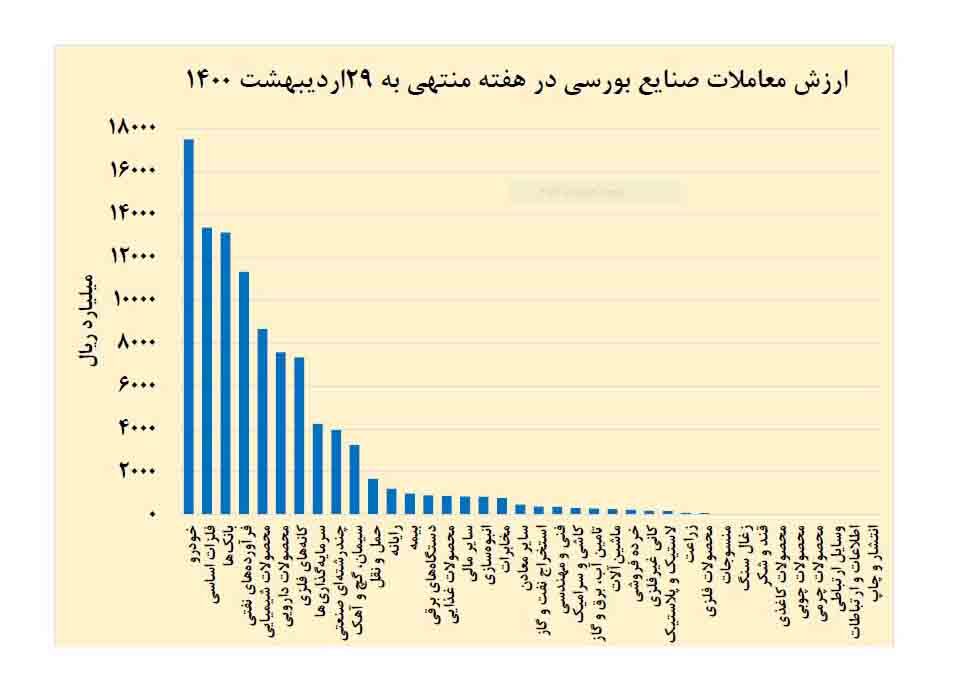یک هفته با صنایع بورسی