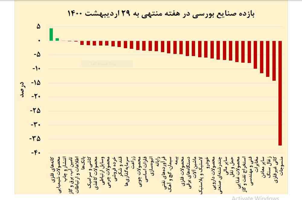 یک هفته با صنایع بورسی