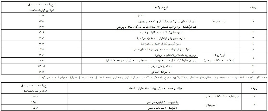 نرخ خرید تضمینی برق تجدیدپذیر از نیروگاه&zwnj;ها ابلاغ شد