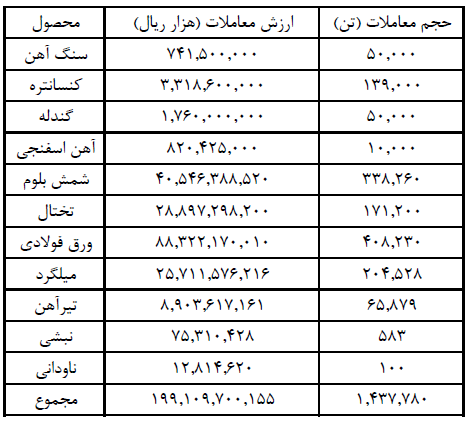 عرضه زنجیره فولاد در بورس کالا تکمیل شد عرضه زنجیره فولاد در بورس کالا تکمیل شد