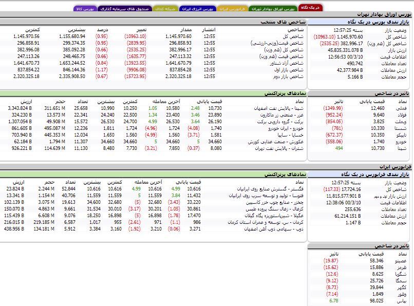پایان چهار روز صعودی بازار سهام