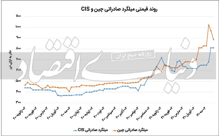 باخت فولاد به چینی‌ها