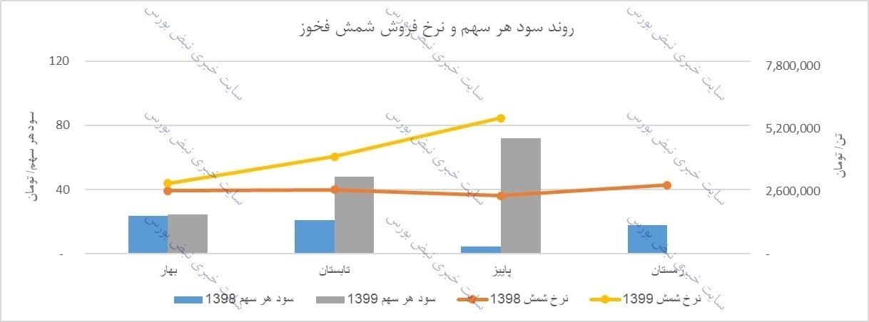 تحلیل تکنیکال و بنیادی یک نماد فولادی/ فخوز چه اهداف قیمتی را پیش رو دارد؟ تحلیل تکنیکال و بنیادی یک نماد فولادی/ فخوز چه اهداف قیمتی را پیش رو دارد؟