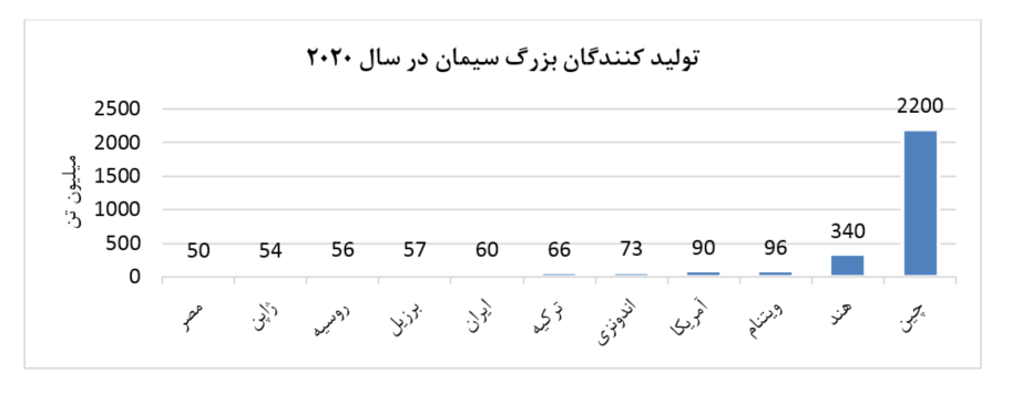 نگاهی جامع به صنعت سیمان نگاهی جامع به صنعت سیمان