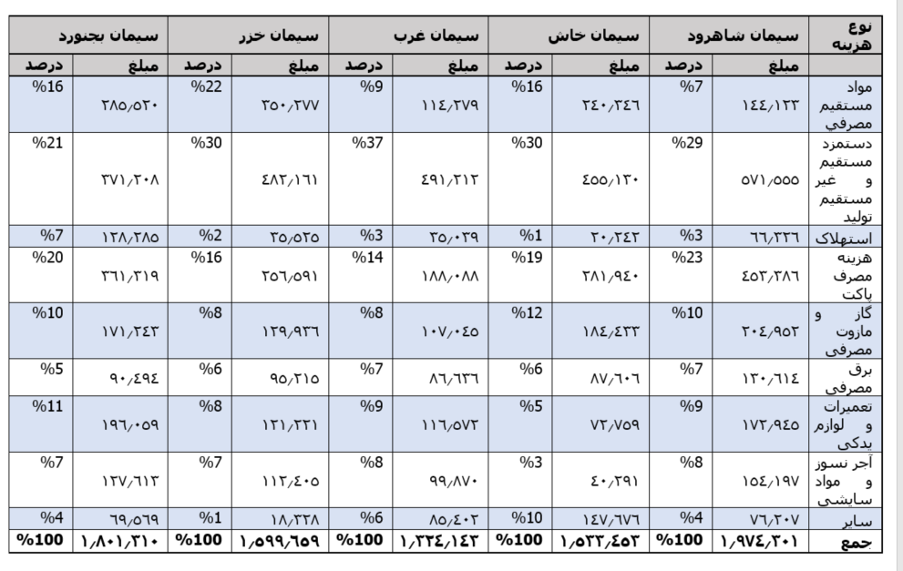 نگاهی جامع به صنعت سیمان نگاهی جامع به صنعت سیمان