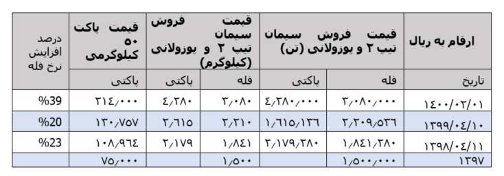 نگاهی جامع به صنعت سیمان نگاهی جامع به صنعت سیمان