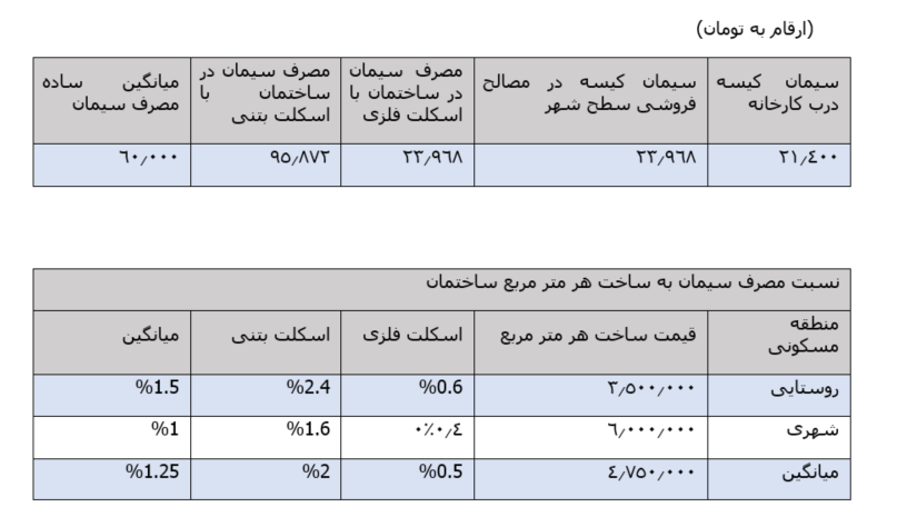 نگاهی جامع به صنعت سیمان نگاهی جامع به صنعت سیمان