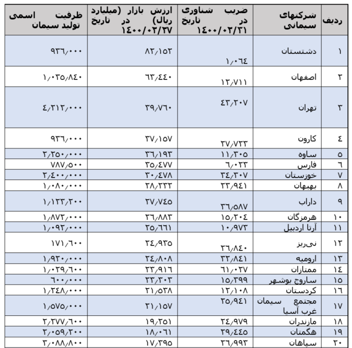 نگاهی جامع به صنعت سیمان نگاهی جامع به صنعت سیمان