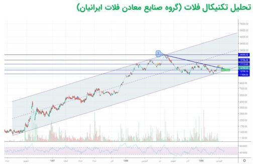 صعود و نزول بعدی «فلات» صعود و نزول بعدی «فلات»