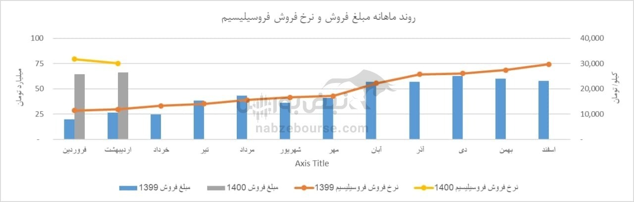تحلیل تکنیکال و بنیادی فروس/ فروس تا کجا صعود خواهد کرد؟ تحلیل تکنیکال و بنیادی فروس/ فروس تا کجا صعود خواهد کرد؟