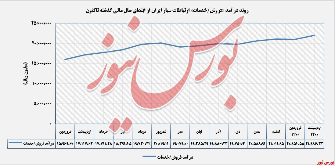 افزایش درآمد ۲۸ درصدی 