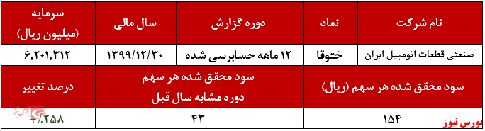 سود ۱۵۴ ریالی هر سهم ختوقا در سال ۱۳۹۹