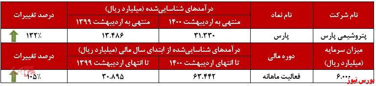 افزایش درآمد سالانه ۱۳۲ درصدی افزایش درآمد سالانه ۱۳۲ درصدی
