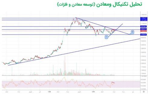 تحلیل صعود و نزول «فملی» و «ومعادن» تحلیل صعود و نزول «فملی» و «ومعادن»