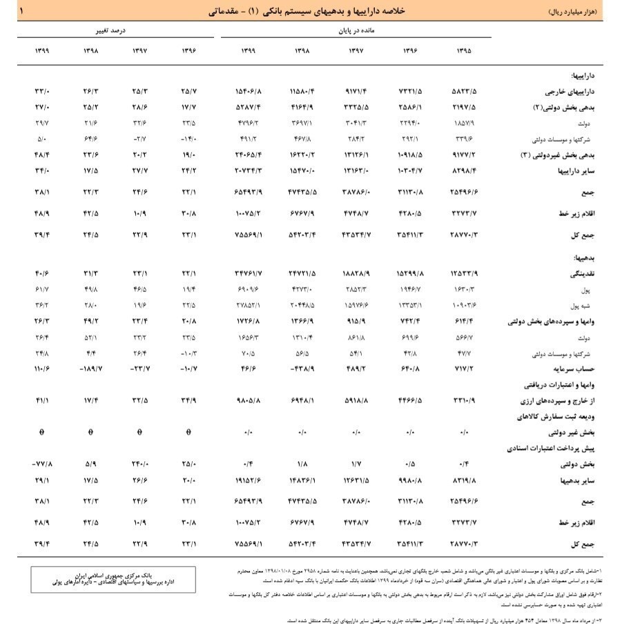 بدهی دولت به بانکها با رشد۲۷ درصدی به ۵۲۸ هزارمیلیارد تومان رسید+جدول بدهی دولت به بانکها با رشد۲۷ درصدی به ۵۲۸ هزارمیلیارد تومان رسید+جدول