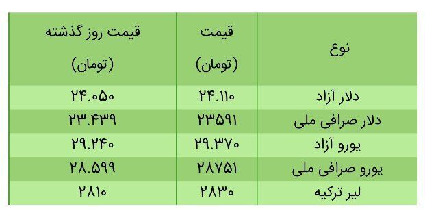 قیمت سکه، طلا و دلار در بازار امروز + جدول/۱۹ خرداد ۱۴۰۰