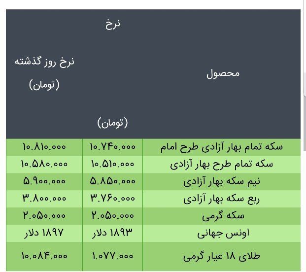 قیمت سکه، طلا و دلار در بازار امروز + جدول/۱۹ خرداد ۱۴۰۰