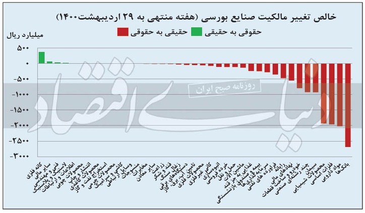 ۲۰ هفته پیاپی برای فروش حقیقی‌ها