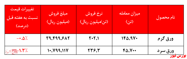 فروش ۴۱.۵۰۰ میلیارد ریالی فروش ۴۱.۵۰۰ میلیارد ریالی