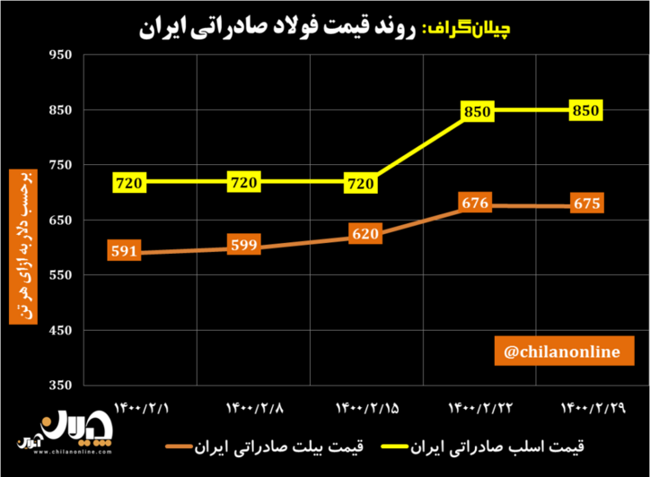 روند قیمت فولاد صادراتی ایران/ ثبات قیمت‌های شمش و اسلب صادراتی ایران + به همراه نمودار