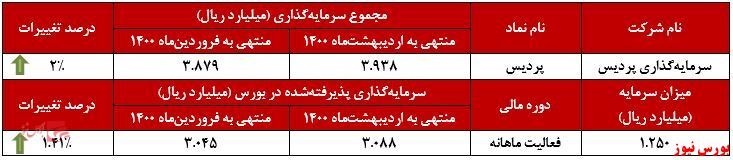 افزایش بهای تمامشده ۲ درصدی افزایش بهای تمامشده ۲ درصدی