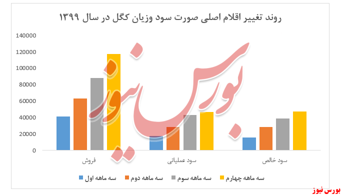 رشد ۱۰۰درصدی استخراج سودسازی از رشد ۱۰۰درصدی استخراج سودسازی از