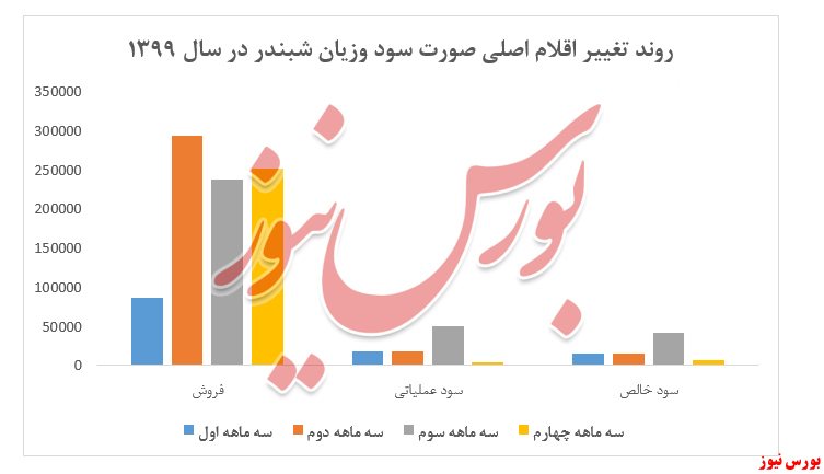 احتمال عدم تکرار بخشی از اقلام درآمدی 