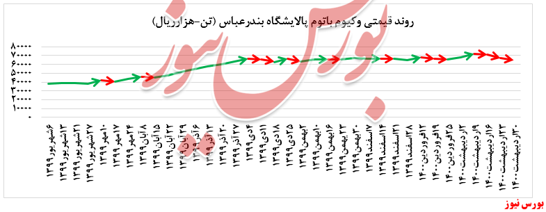 افت مجدد نرخ فروش وکیوم باتوم پالایشگاه بندرعباس در بورس کالا