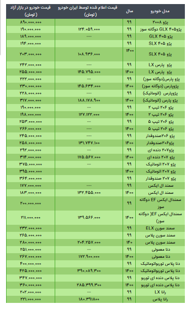 قیمت محصولات ایران خودرو ۲ خرداد ۱۴۰۰+ جدول نرخ کارخانه و بازار قیمت محصولات ایران خودرو ۲ خرداد ۱۴۰۰+ جدول نرخ کارخانه و بازار