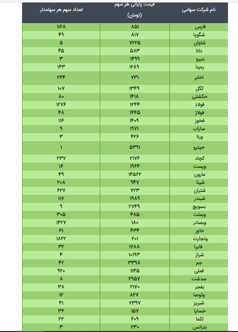 ارزش سهام عدالت ۴۹۰ و ۵۳۲ هزار تومانی/ ۲ خرداد ۱۴۰۰ ارزش سهام عدالت ۴۹۰ و ۵۳۲ هزار تومانی/ ۲ خرداد ۱۴۰۰