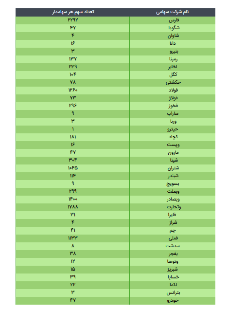 ارزش سهام عدالت ۴۹۰ و ۵۳۲ هزار تومانی/ ۲ خرداد ۱۴۰۰ ارزش سهام عدالت ۴۹۰ و ۵۳۲ هزار تومانی/ ۲ خرداد ۱۴۰۰